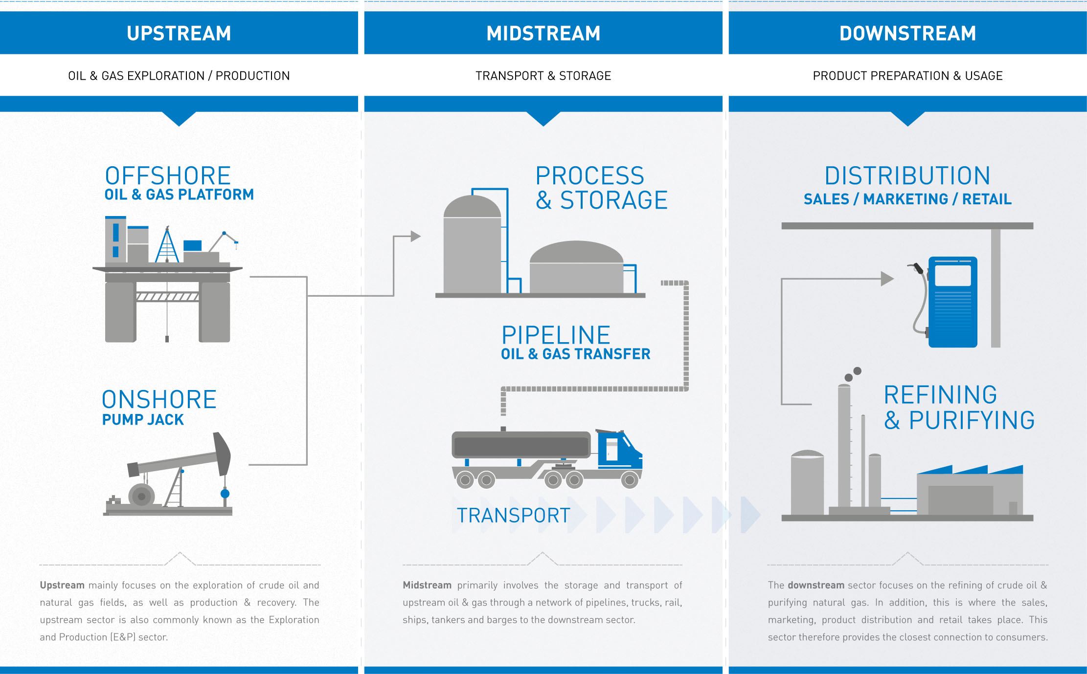 Oil & Gas Industry Process